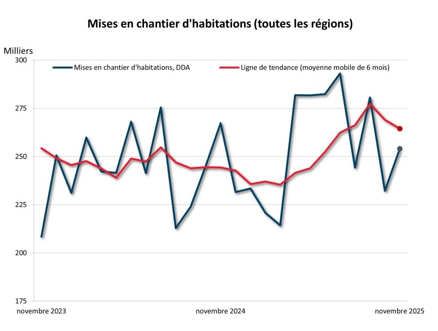 Mises en chantier d'habitations en novembre 2025